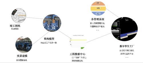 BIM驅動的數(shù)字化交付與數(shù)字化工廠技術應用 軟硬件科技開發(fā)新前沿